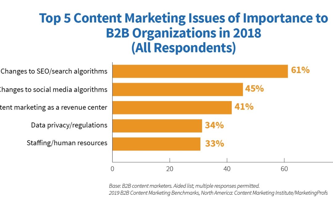New Research: Top-Performing Marketers Prioritize Audience Needs, Leverage Email And Educational Content For Nurturing