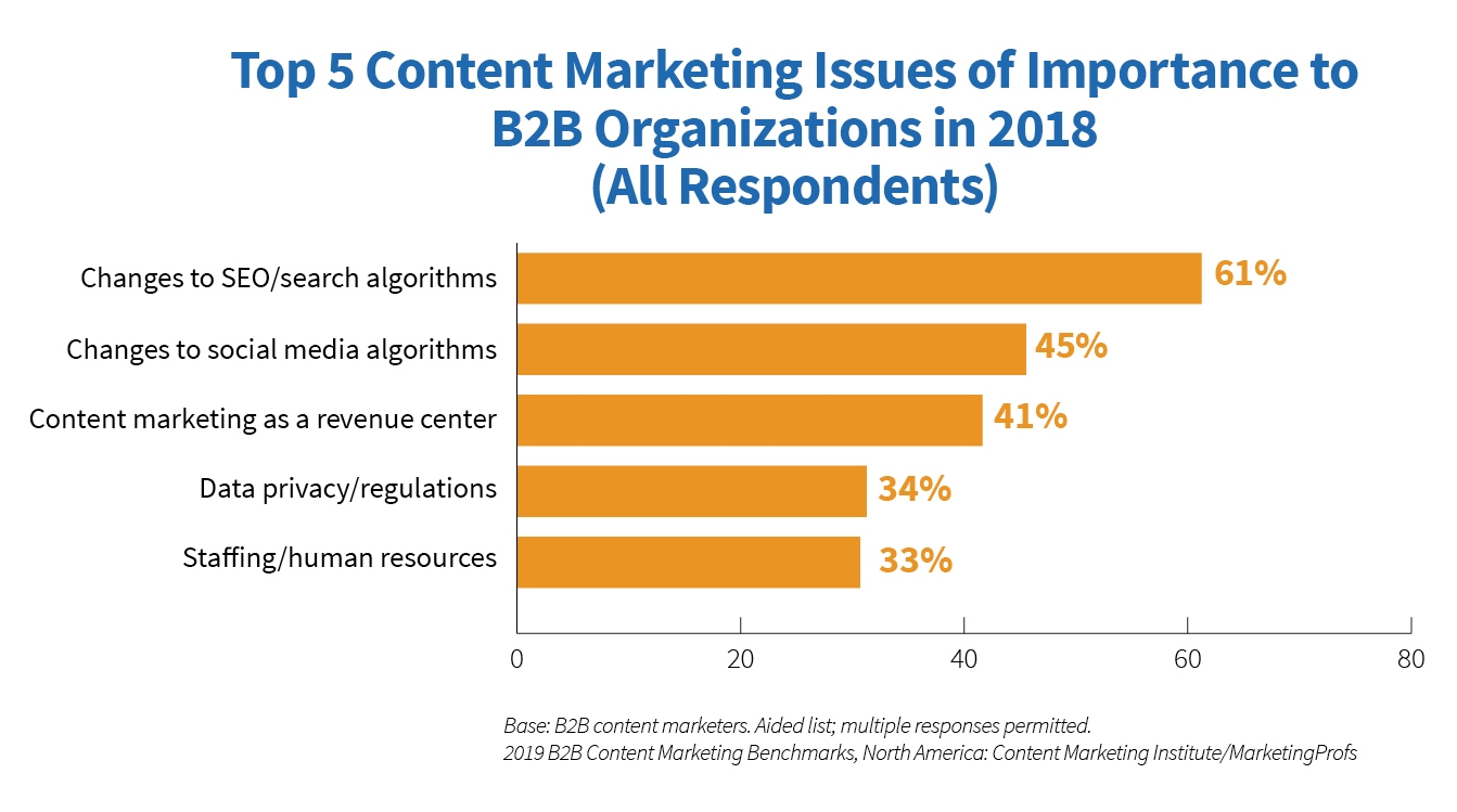 New Research: Top-Performing Marketers Prioritize Audience Needs, Leverage Email And Educational Content For Nurturing