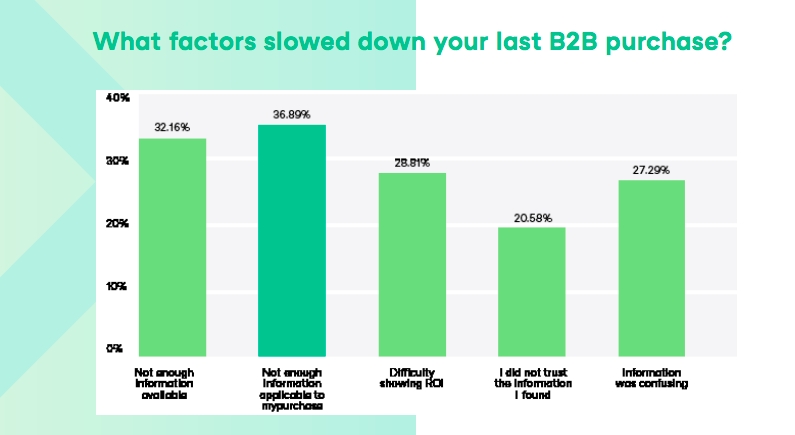 New Research: 38% Of B2B Buyers Prefer Sales Reps To Individual Research