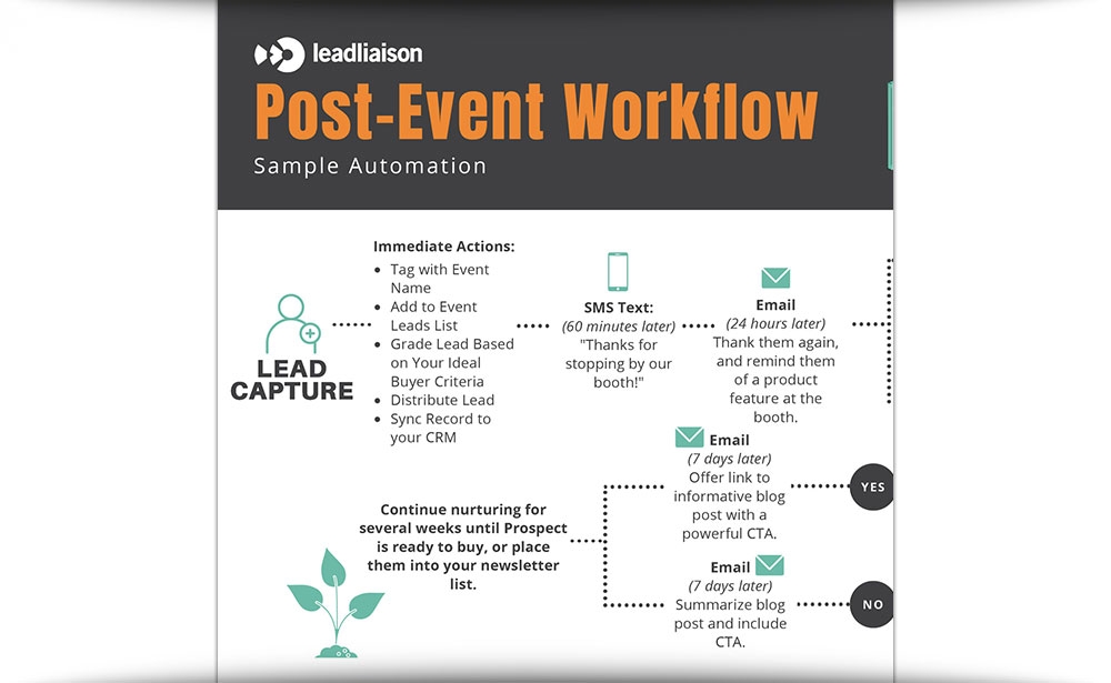 Post-Event Workflow