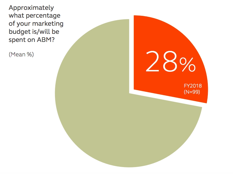 New Research: 45% Of Marketers Double ROI With ABM