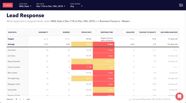 FunnelCake’s Lead-To-Revenue Management Solution Aims To Bridge Marketing, Sales Gap