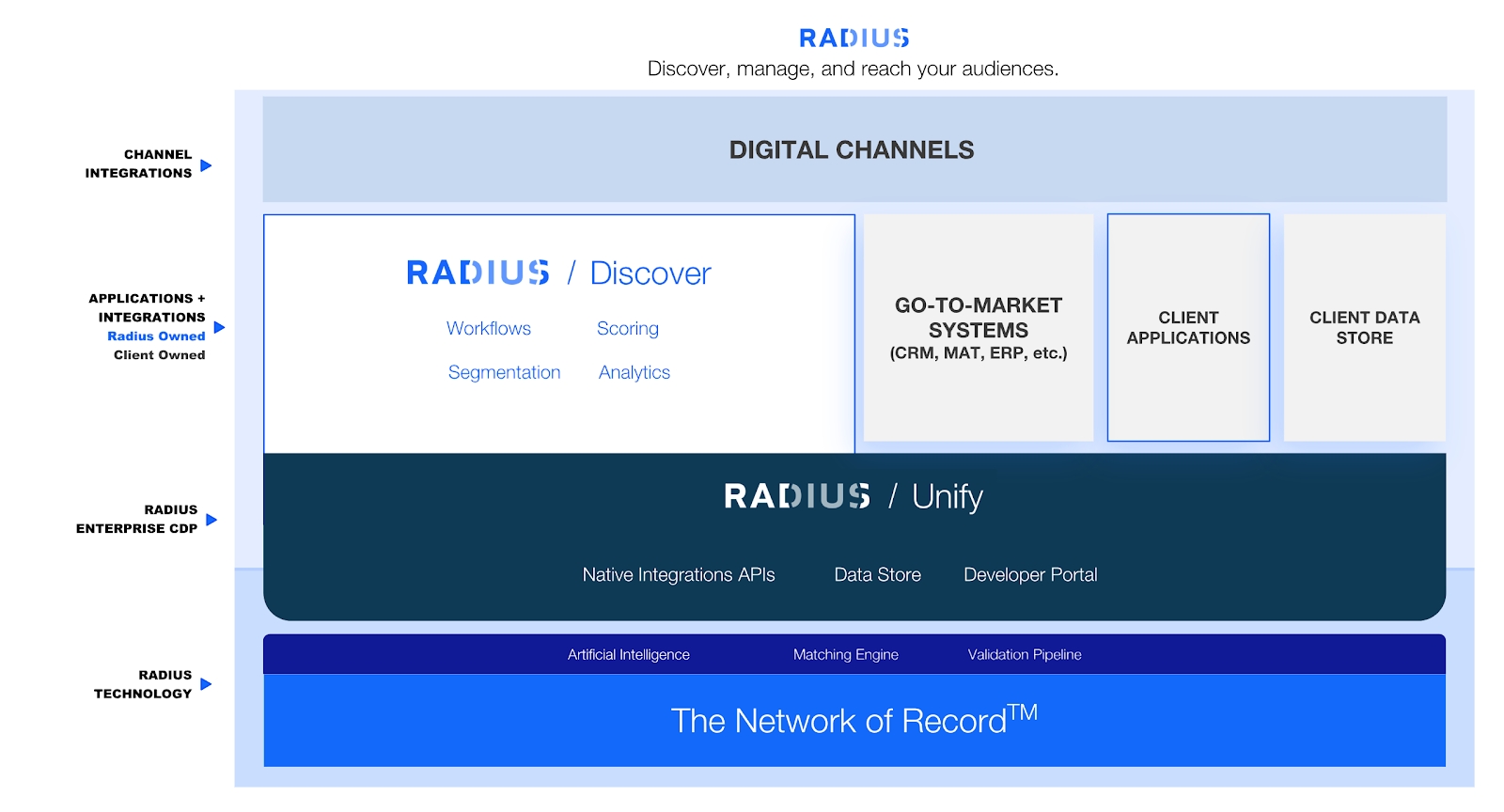 Radius Aims To Offer Single B2B Data Source With Unify Platform