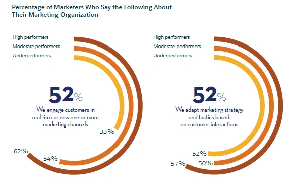 Study: 52% Of Marketers Engage Customers In Real Time, Across Multiple Channels