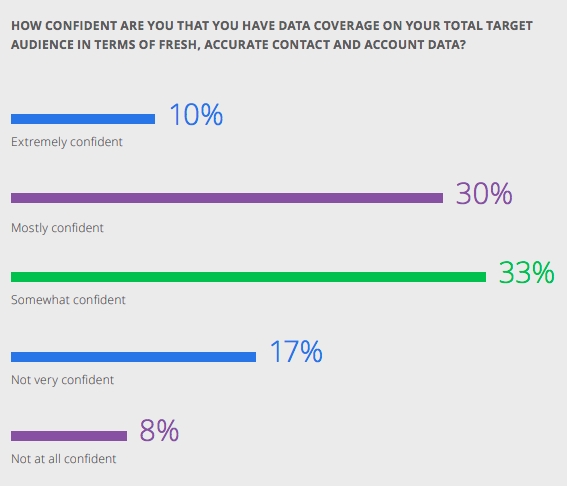 New Research Shows Only 45% Of Marketers Invest In Solutions For Data Coverage, Quality