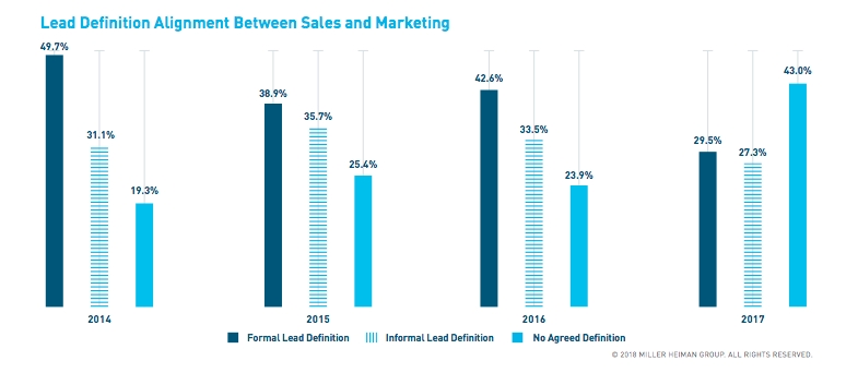 New Research: Despite Rising Revenue, 66% Of Sales Leaders Say Their Company Needs A ‘Major Redesign'