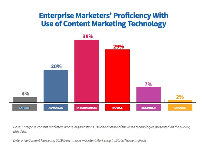 Less Than One-Quarter Of Enterprise Marketers Have Advanced Content Martech Skills