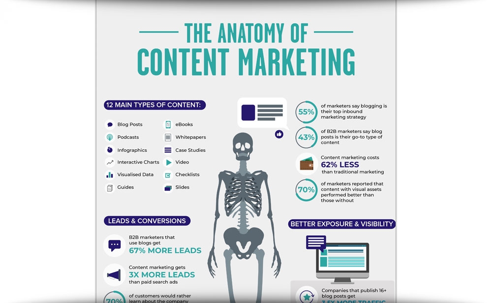 The Anatomy Of Content Marketing