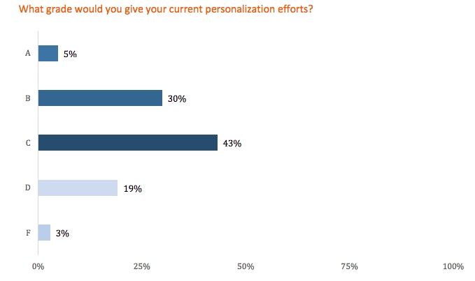 65% Of Marketers Say Their Personalization Efforts Are Average Or Below Average