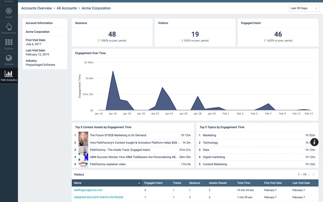 PathFactory Looks To Bridge Marketing & Sales Gap By Arming Teams With Content Consumption Data