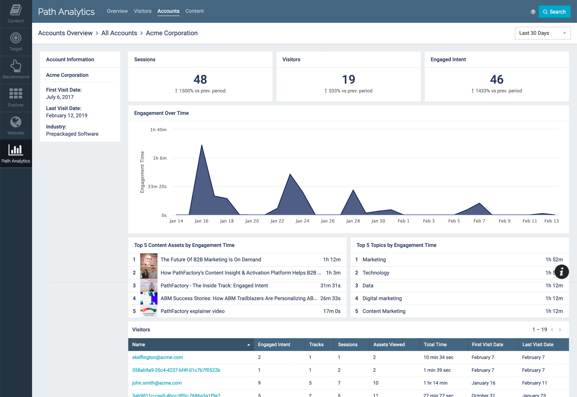 PathFactory Looks To Bridge Marketing & Sales Gap By Arming Teams With Content Consumption Data