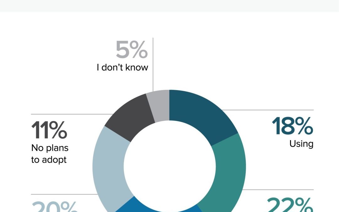 New Research: Only 18% Of Marketers Currently Using AI Solutions