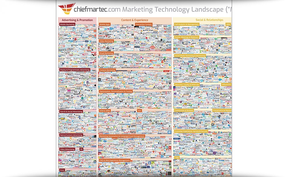 Marketing Technology Landscape Supergraphic 2019: MarTech 5000 (Actually 7,040)