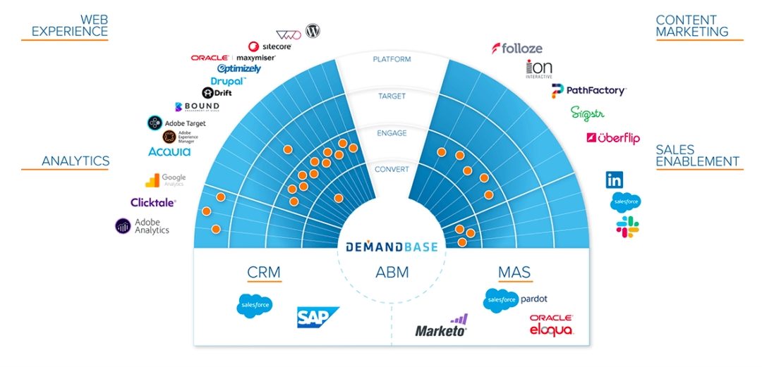 Demandbase Introduces Ecosystem For ABM Tech Integrations