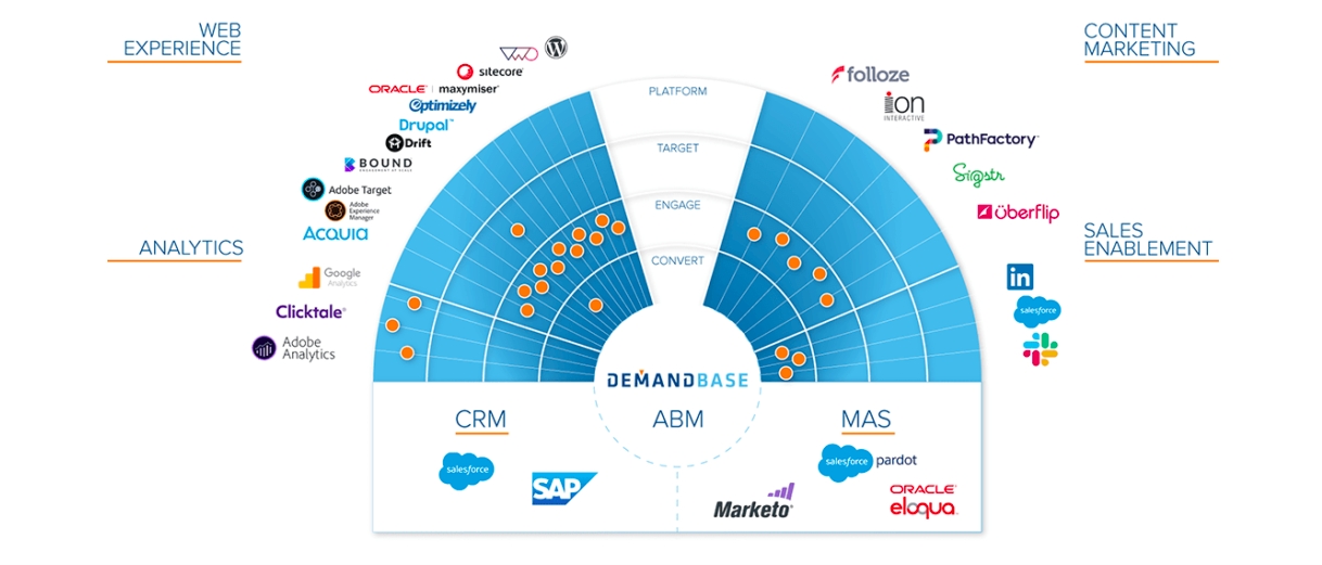 Demandbase Introduces Ecosystem For ABM Tech Integrations