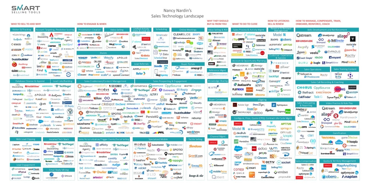 Source: Smart Selling Tools