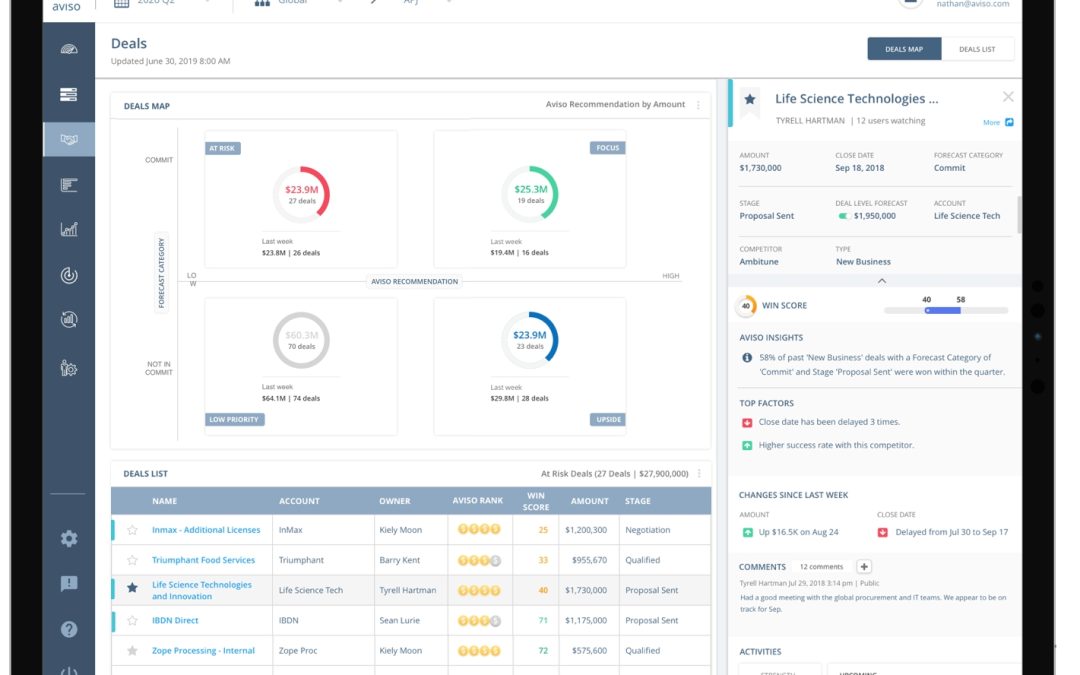 Aviso’s Updated AI-Powered Compass Aims To Help Sales With Raw Data