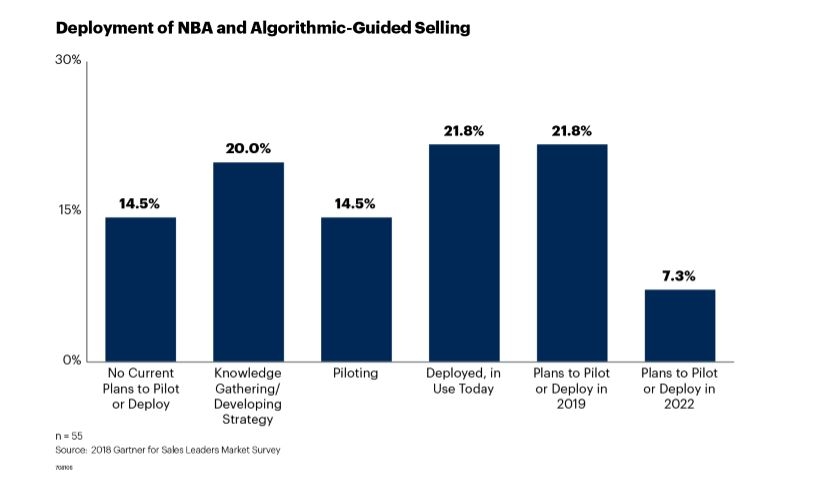 Source: Gartner