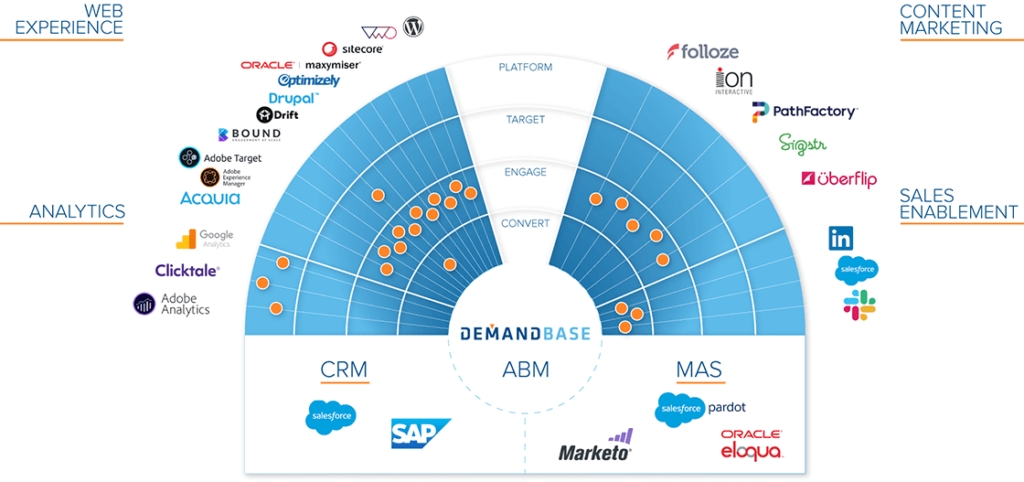 Source: Demandbase