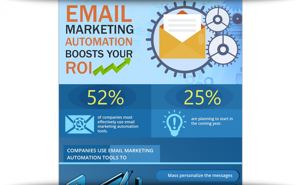 Email Marketing Automation Boosts Your ROI