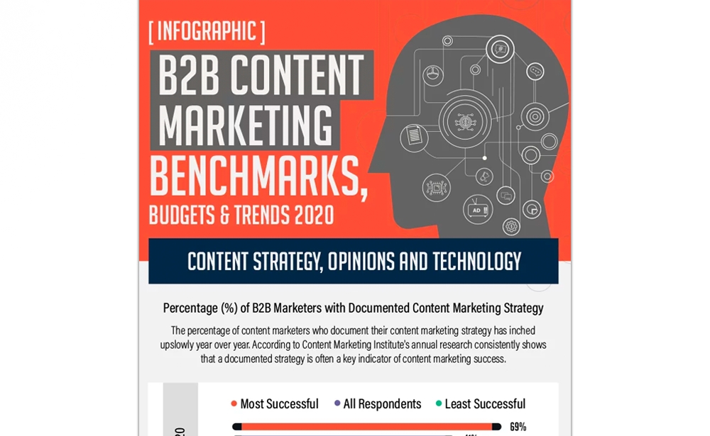 B2B Content Marketing Benchmarks, Budgets And Trends 2020