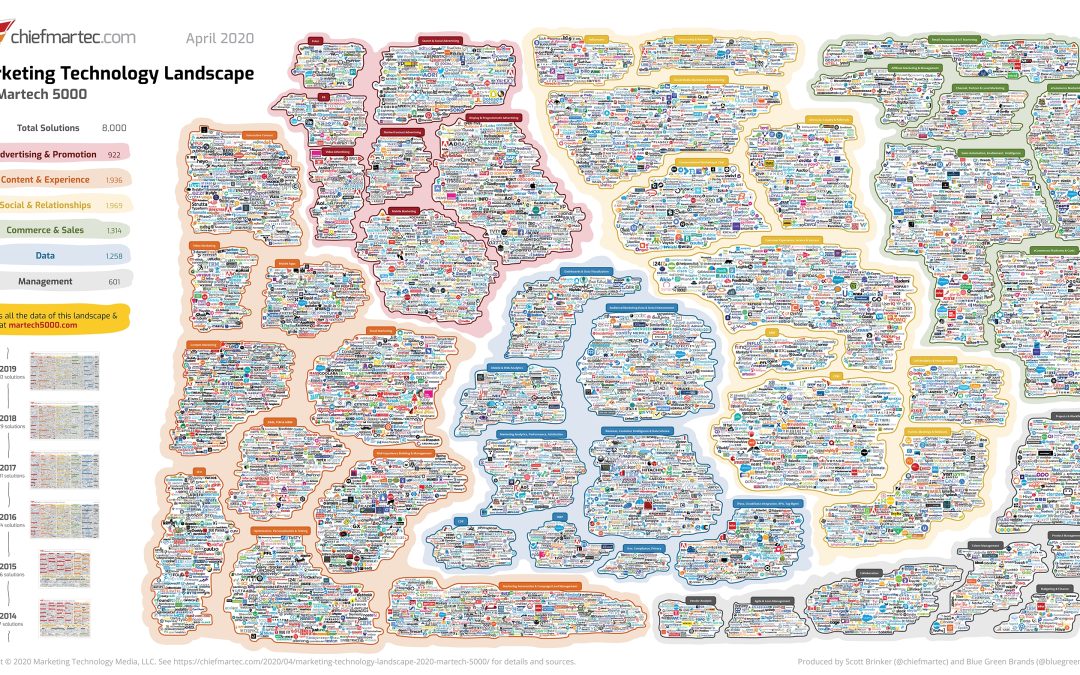 2020 Martech Landscape Grows By 13.6%