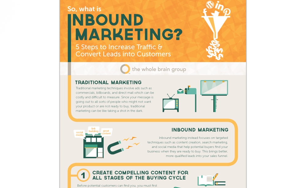 So, What Is Inbound Marketing? 5 Steps To Increase Traffic & Convert Leads Into Customers