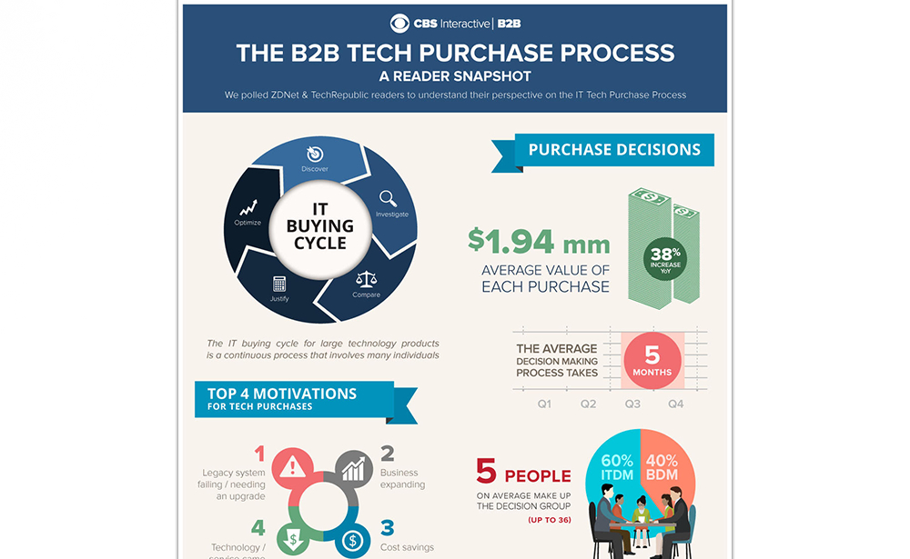 Inside The B2B Tech Purchase