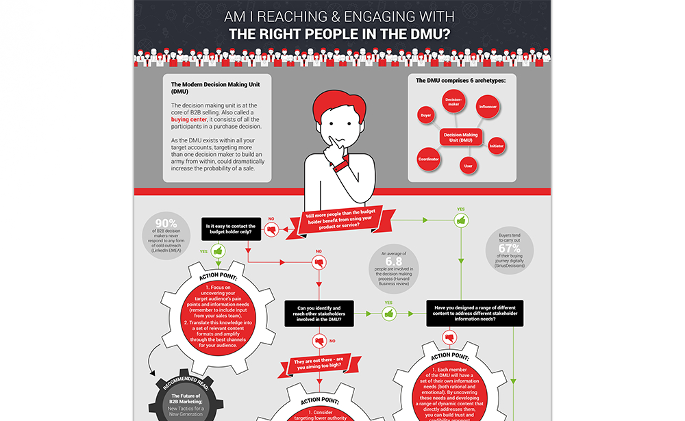 Am I Reaching & Engaging With The Right People In The DMU?