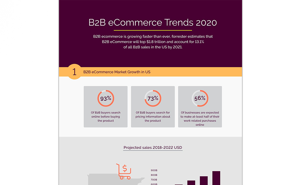 B2B E-commerce Trends 2020