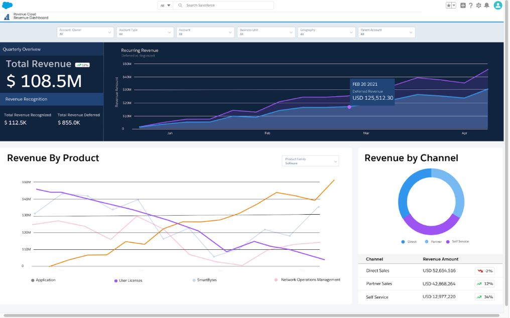 Salesforce Unveils Revenue Cloud To Help Orgs Enhance Revenue Growth