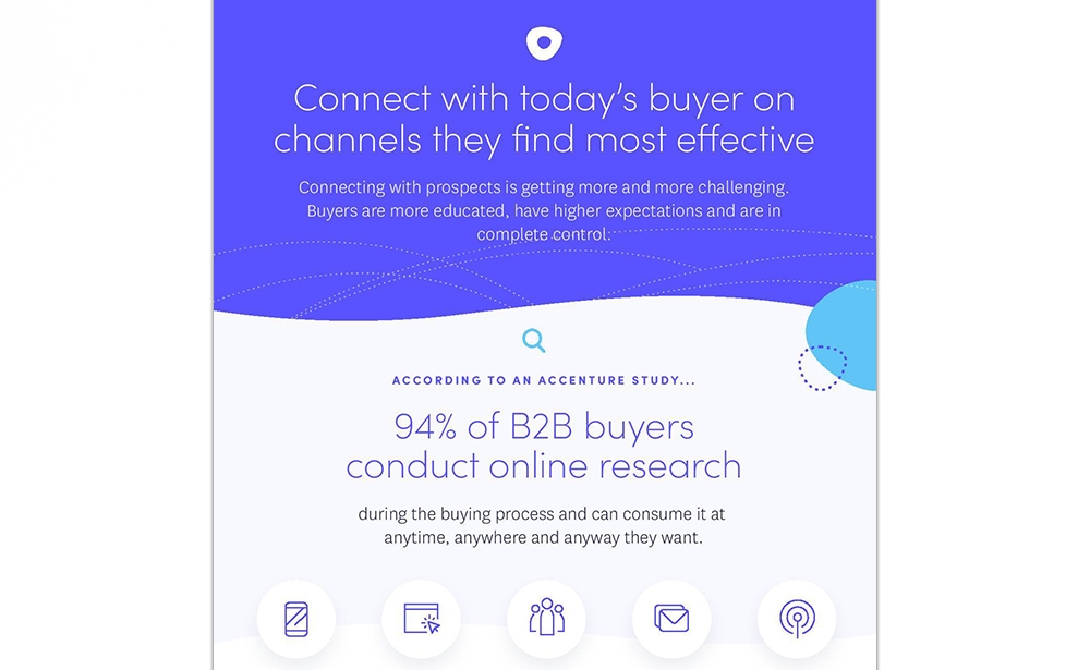 Connect With Today's Buyer In Channels They Find Most Effective