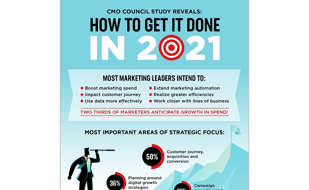 CMO Council Study Reveals: How To Get It Done In 2021