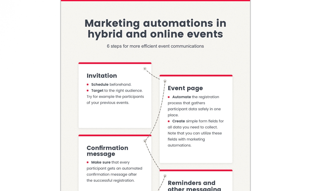 Marketing Automations In Hybrid & Online Events: 6 Steps For More Efficient Event Communication