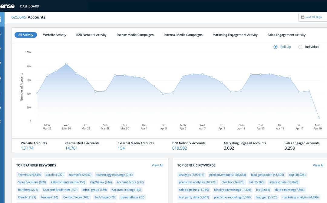 6sense Expands Bombora Partnership To Enhance Predictive Analytics Engine