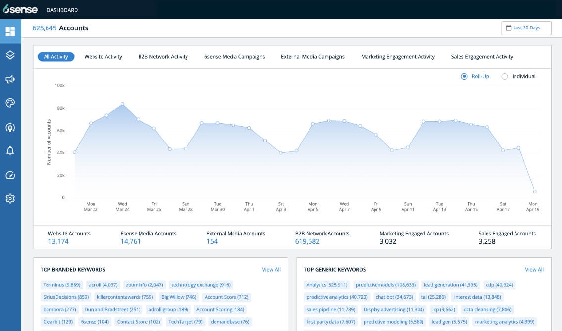 6sense Expands Bombora Partnership To Enhance Predictive Analytics Engine