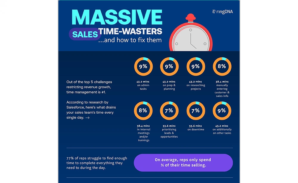 Massive Sales Time-Wasters… And How To Fix Them