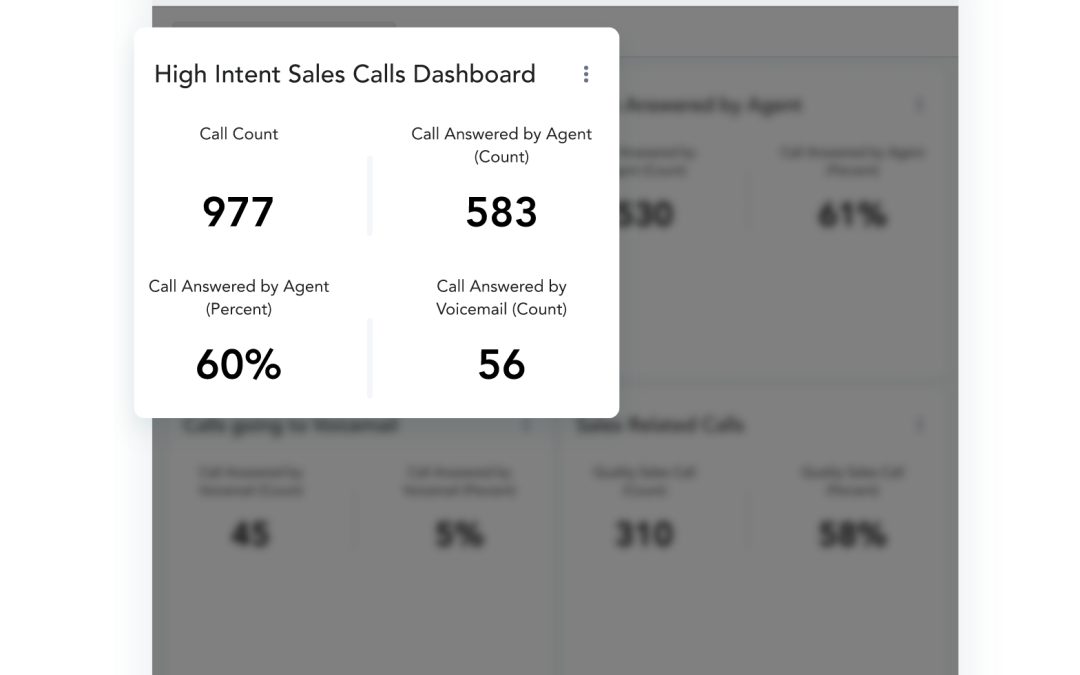 Invoca Launches New Tool To Recover Revenue From Missed Calls