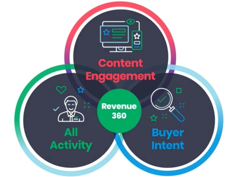 Mediafly Finalizes Acquisition Of InsightSquared To Enhance Revenue360 Solution