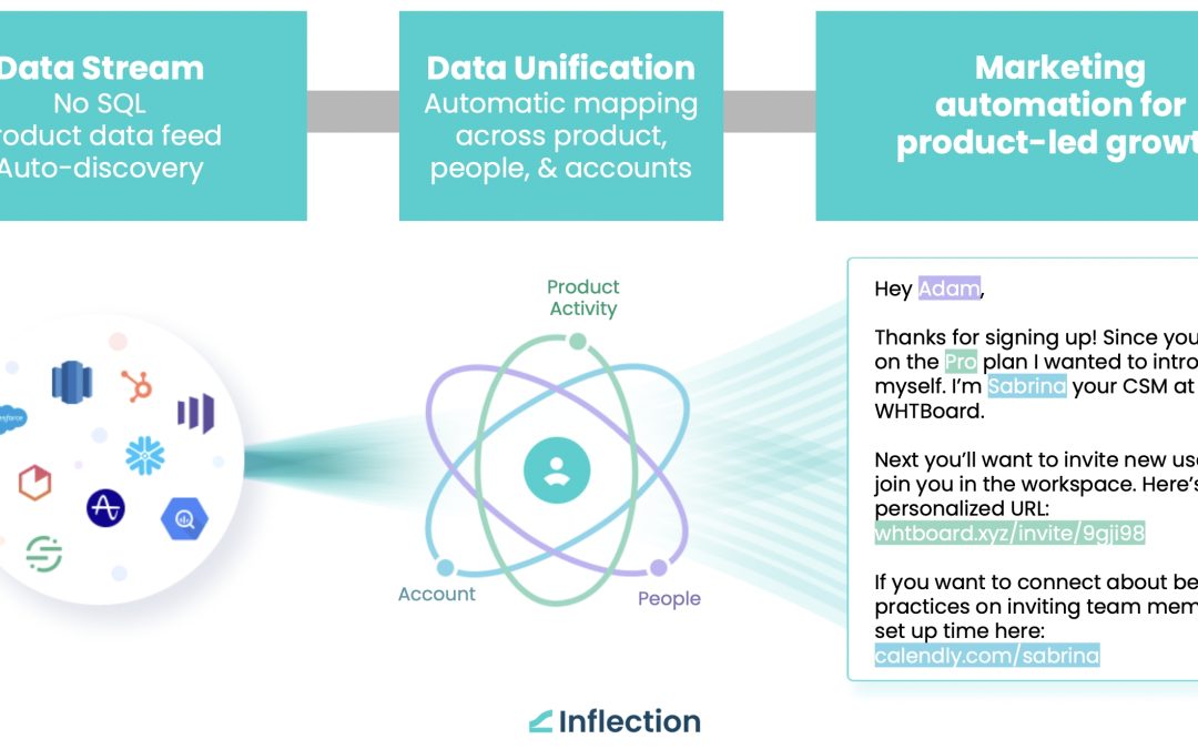 Inflection.io Launches B2B Marketing Automation Solution