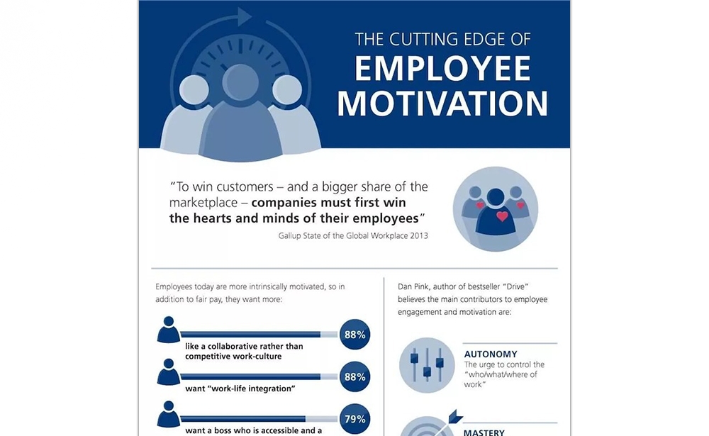 How To Motivate Today's Employees