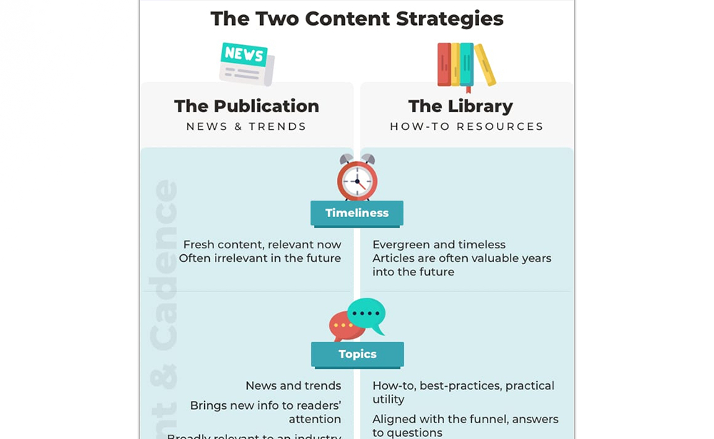 The Two Content Strategies: The Publication & The Library