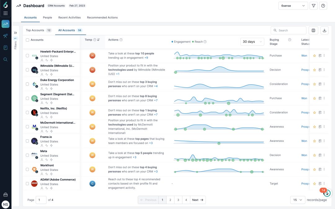 6sense Unveils Revenue AI™ Tool For Sales