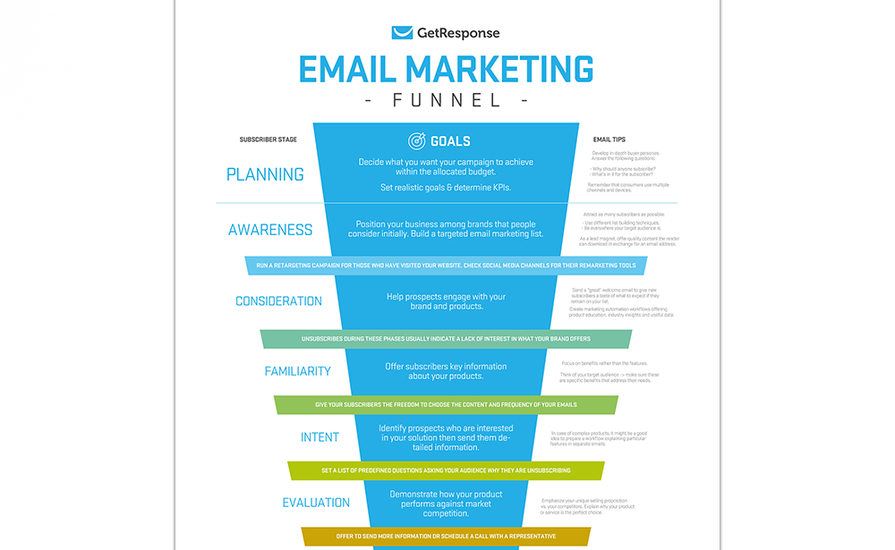 The Email Marketing Funnel