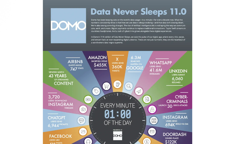 Data Never Sleeps 11.0