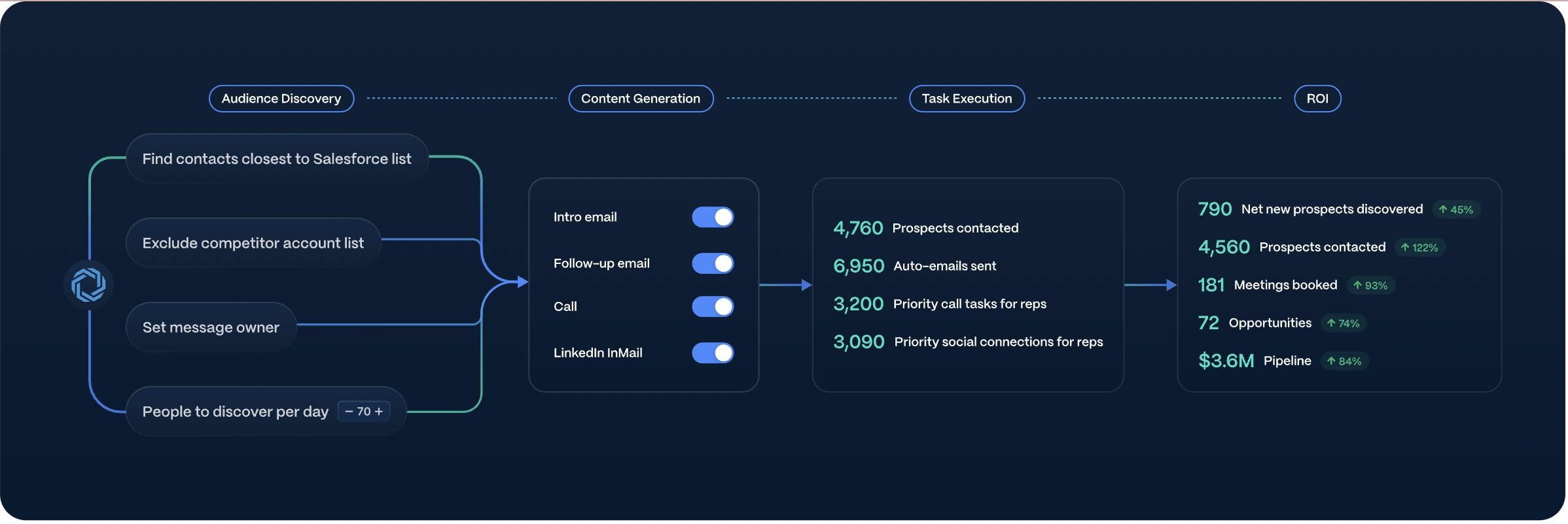 Regie.ai Launches Sales Auto-Pilot