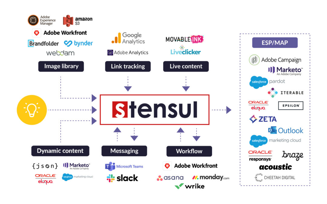 Stensul Marketing Creation Platform Seeks To Streamline Asset Collaboration & Creation