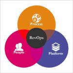 Process, People, Platform. Vector illustration of RevOps in an Infographic template
