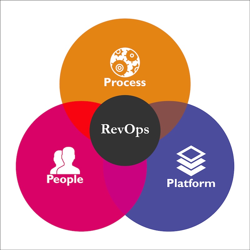 Process, People, Platform. Vector illustration of RevOps in an Infographic template
